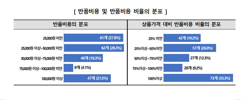 자료: 한국소비자원 ※ 이미지를 누르면 크게 볼 수 있습니다.