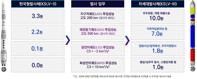 누리호와 차세대 발사체 비교. 과학기술정보통신부 제공 ※ 이미지를 누르면 크게 볼 수 있습니다.