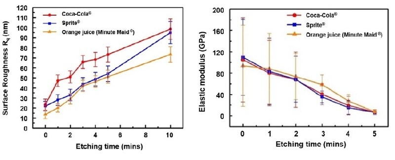 청량음료에 노출된 치아 법랑질의 거칠기(왼쪽)와 탄성 계수(오른쪽) 변화 과정. 카이스트 제공 ※ 이미지를 누르면 크게 볼 수 있습니다.