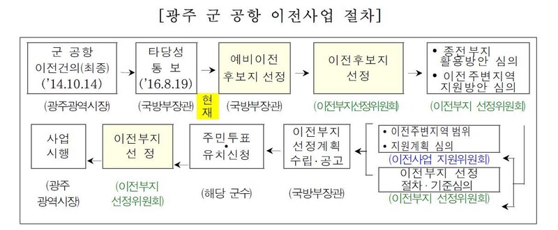 광주 군 공항 이전 사업 절차. 광주 군 공항 이전 특별법안 검토보고서 갈무리 ※ 이미지를 누르면 크게 볼 수 있습니다.