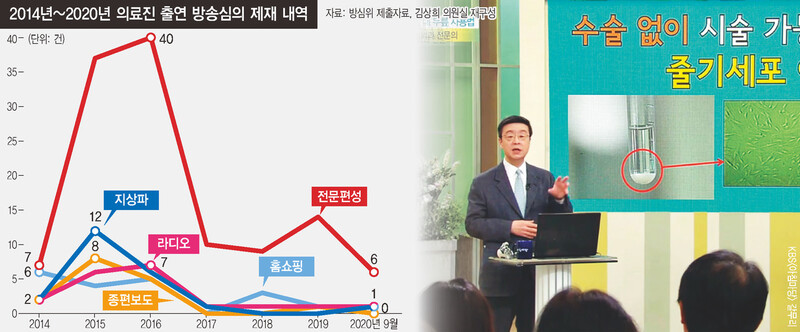 시청자 현혹 ‘쇼닥터’ 폐해 커지는데…징계는 솜방망이