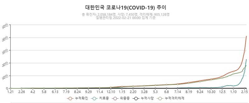 전체 인구 대비 백신 2회 접종률이 85%를 넘음에도 오미크론 변이 이후 확진자 수가 급증하고 있다.