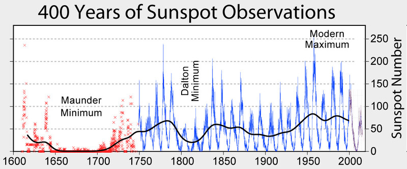 1600년 이후의 태양 흑점 관측 결과. 파란색 그래프가 태양활동 주기 숫자를 매긴 구간이다. 위키미디어 코먼스