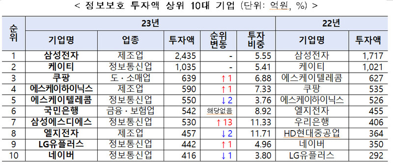 정보보호 투자액 상위 10대 기업. 과기정통부 제공 ※ 이미지를 누르면 크게 볼 수 있습니다.