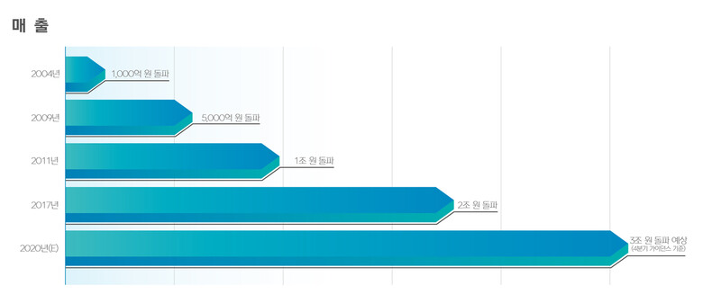 넥슨 매출 증가 추이. 넥슨 제공