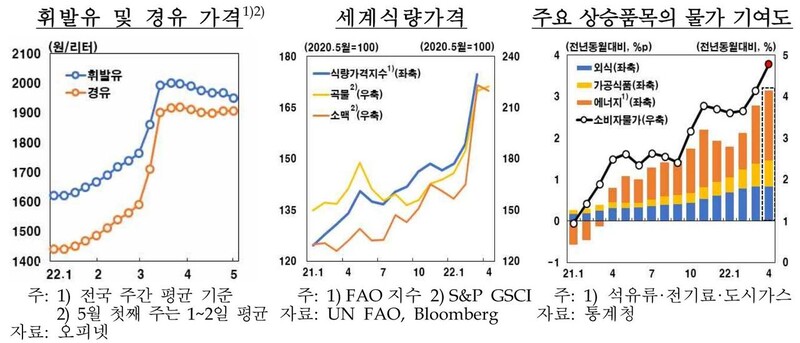 2022년 4월 물가 동향 관련 한은 자료. ※ 이미지를 누르면 크게 볼 수 있습니다.