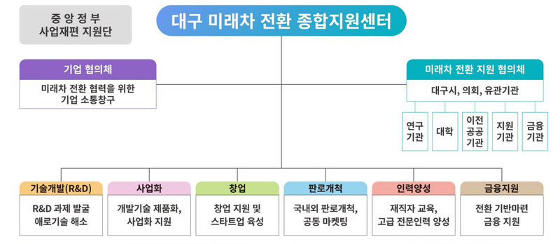 대구 미래차 전환 종합지원센터 지원 체계도. 대구시 제공