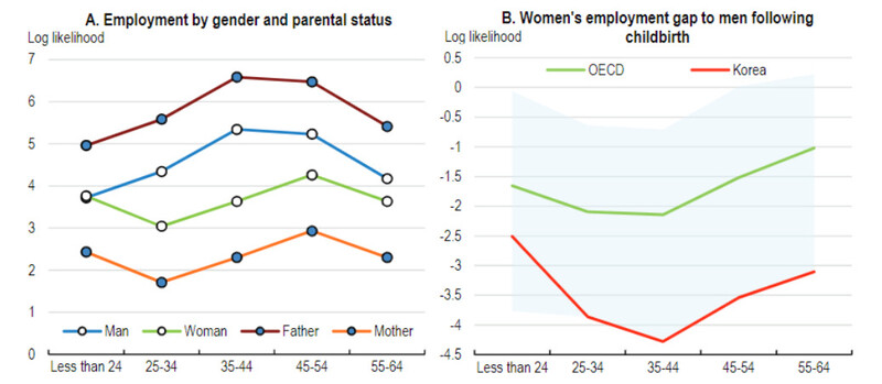 경제협력개발기구(OECD)는 ‘2022 한국경제 보고서’에서 성별·자녀 유무에 따른 고용 격차(표 왼쪽)와 기혼 남여의 고용 격차(표 오른쪽) 등을 다뤘다. 경제협력개발기구(OECD)‘2022 한국경제 보고서’ 갈무리 ※ 이미지를 누르면 크게 볼 수 있습니다.