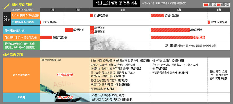 백신 도입 일정 및 접종 계획. ※ 이미지를 누르면 크게 볼 수 있습니다.