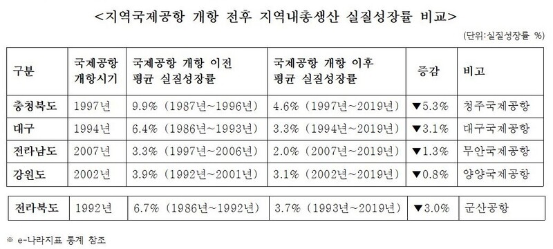 공항 건설 논리가 허구라며 새만금신공항백지화공동행동이 23일 시민설명회에서 내놓은 자료.