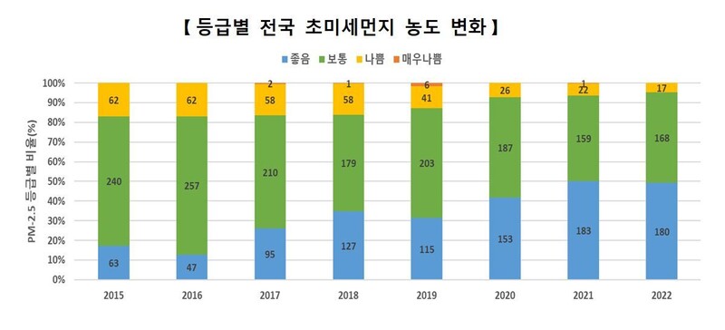 막대 그래프 안의 숫자는 각 등급을 받은 일수를 가리킨다. 출처: 환경부