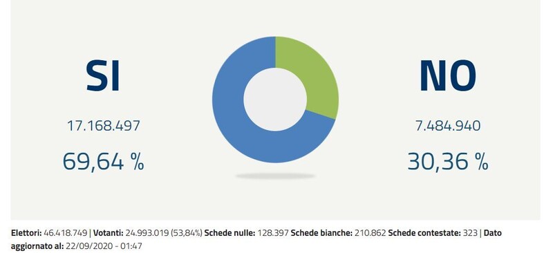 이탈리아 내무부 누리집에 22일(현지시각) 새벽, 의원 수 감축 개헌 국민투표에서 국민 69.9%가 찬성표를 던졌다는 개표 결과가 올라와 있다. 이탈리아 내무부 누리집 갈무리