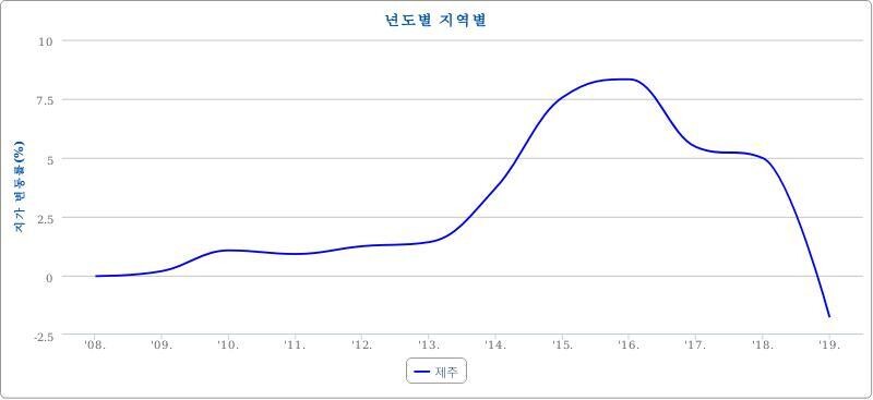 제주지역의 땅값은 인구의 순유출이 시작된 2018년 이후 급격한 하락세를 보이는 것으로 나타났다. 한국감정원 제공