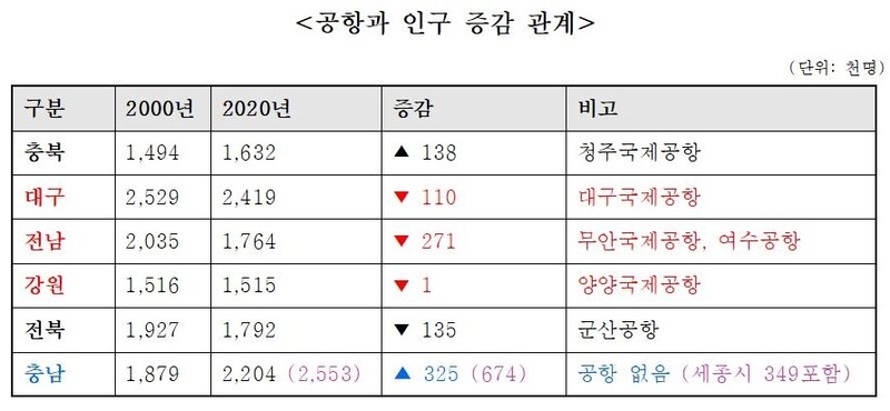 공항 건설 논리가 허구라며 새만금신공항백지화공동행동이 23일 시민설명회에서 내놓은 자료.