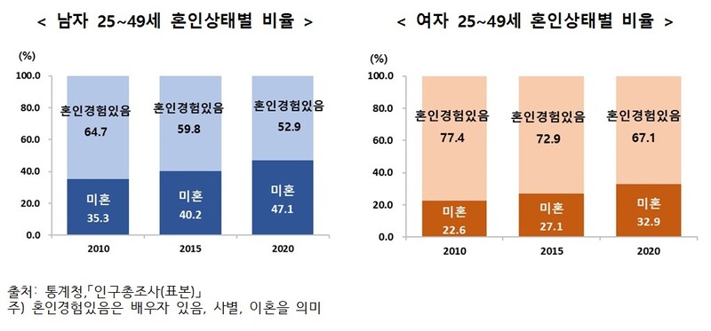 통계청 제공