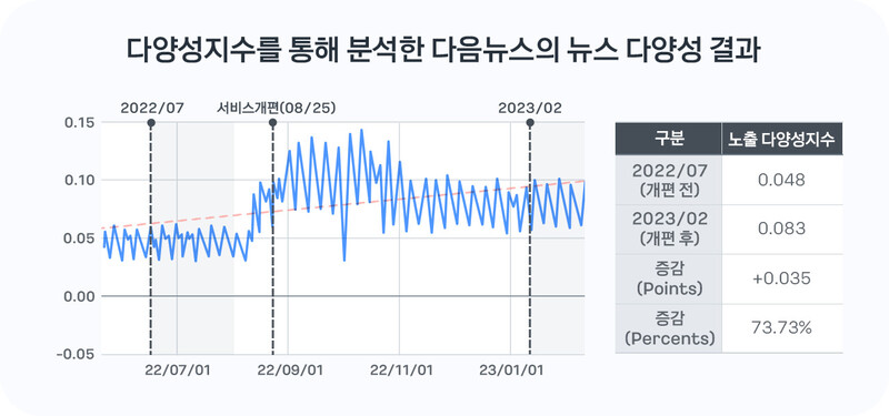 카카오가 지난해 7월 다음 뉴스 편집·배열 방식을 개편한 결과, 이용자들에게 전달되는 뉴스의 다양성이 높아졌다고 밝혔다. 카카오 기술 윤리 매거진 갈무리 ※ 이미지를 누르면 크게 볼 수 있습니다.