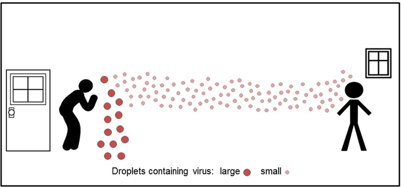 큰 비말은 멀리 가지 못하지만 작은 비말은 몇미터까지 날아간다. https://www.sciencedirect.com/science/article/pii/S016041202031254X