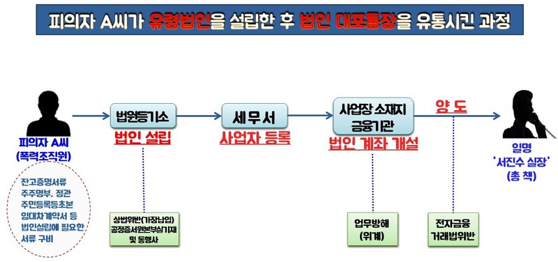 전직 조직폭력배 출신이 유령법인을 설립한 뒤 법인 대포통장을 유통시킨 흐림도. 전북경찰청 제공