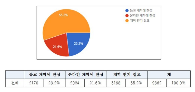 ‘4월6일 개학에 대해 어떻게 생각하십니까’ 질문에 대한 설문조사 결과. 한국교총 제공