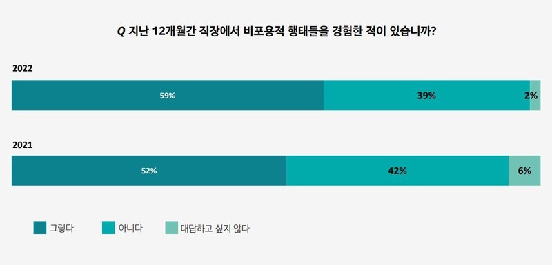 세계 10개국 직장 여성의 절반가량이 직장 내 성차별과 번아웃 등을 이유로 직장을 2년 안에 그만두고 싶어 한다는 조사 결과가 나왔다. 딜로이트그룹 제공