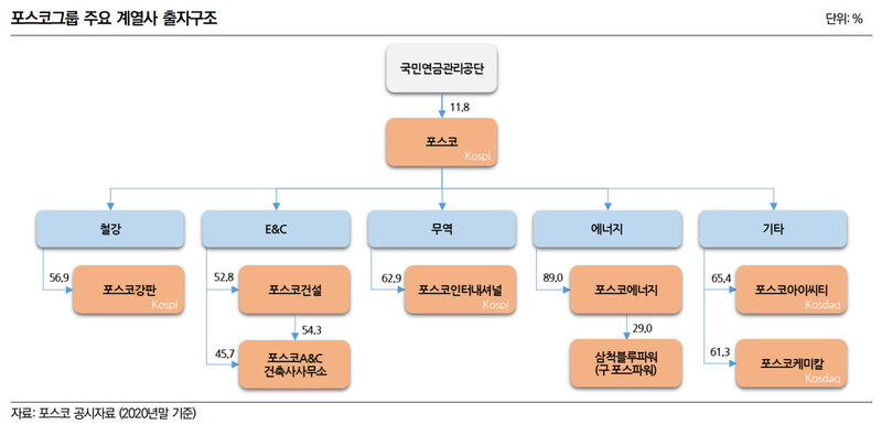 포스코그룹 출자 구조. 나이스신용평가 보고서 갈무리 ※ 이미지를 누르면 크게 볼 수 있습니다.