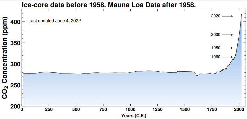 서기 0년부터 2022년 6월4일까지 세계 이산화탄소 농도 추이. 스크립스 해양학 연구소 제공.