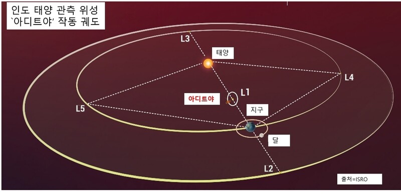 인도의 태양 관측 위성 아디트야는 지구에서 태양 쪽으로 150만km 떨어진 제1라그랑주점(L1)에서 관측 활동을 한다. 인도우주연구기구 제공