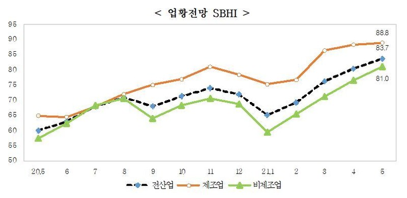 중소기업경기전망지수 추이. 중소기업중앙회 제공