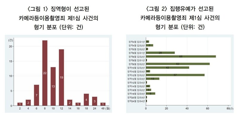 불법촬영 집행유예 선고 때 형량은 ‘징역 6개월에 집행유예 2년’(22.1%)과 ‘징역 8개월에 집행유예 2년’(20.2%)이 많았다. 논문 ‘카메라 등 이용 촬영죄 형종(형의 종류) 결정의 영향 요인’ 갈무리 ※ 이미지를 누르면 크게 볼 수 있습니다.