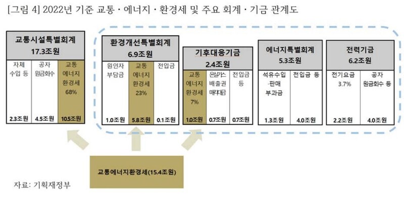 정부의 기후위기 대응 지원 재정(환경개선특별회계·기후대응기금·에너지특별회계·전력기금)의 재원 조달 구조. ※ 이미지를 누르면 크게 볼 수 있습니다.