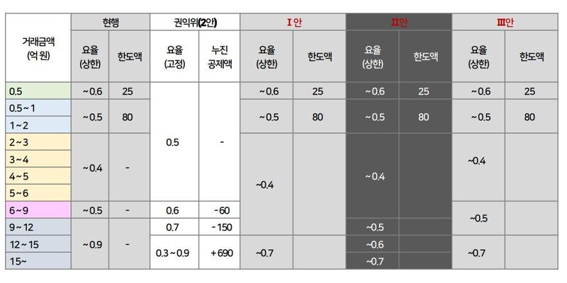 국토연구원이 제시한 주택 중개보수(매매) 개선안. 자료: 국토연구원