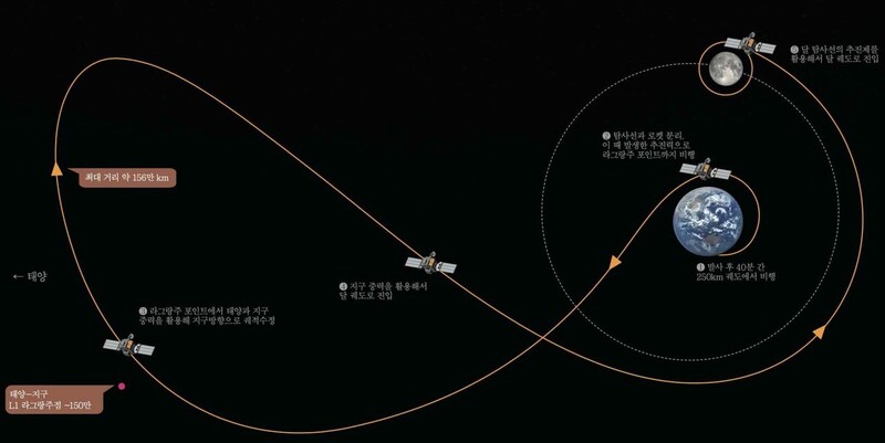 한국 최초의 달 탐사선은 연료 소모를 최소화하기 위해 천체의 중력을 이용해 달까지 돌아가는 경로를 택했다.  한국항공우주연구원 제공
