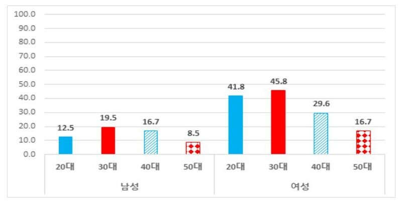 성별 세대별 성희롱 경험 및 목격 비율. ‘2020년 성평등추진전략사업 : 지속가능 사회를 위한 성평등 의제 확산' 갈무리