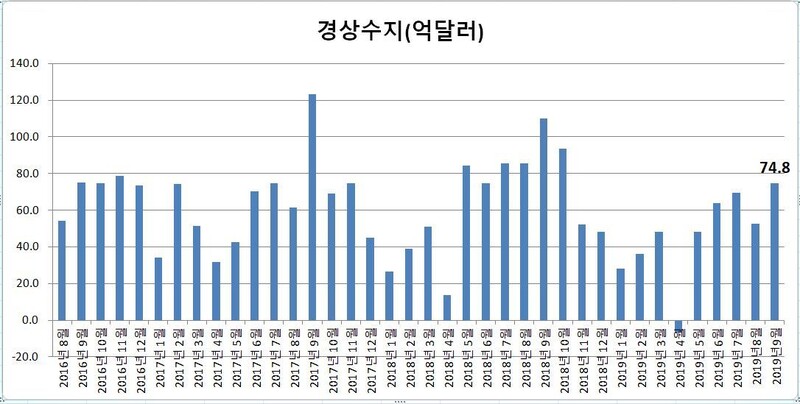 자료:한국은행