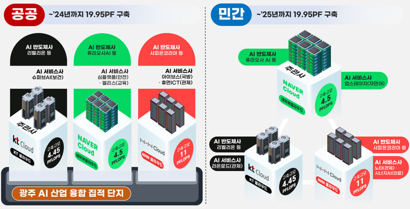 ‘케이 클라우드 프로젝트’ 1단계 국산 신경망처리장치 데이터센터 구축 사업 개요. 과학기술정보통신부 제공 ※ 이미지를 누르면 크게 볼 수 있습니다.