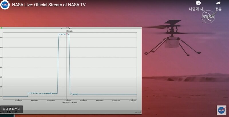 인지뉴이티의 비행 고도 그래프. 지상 3미터까지 올라갔음을 알 수 있다. 나사 티브이 화면 갈무리