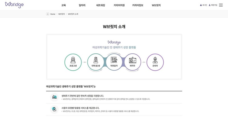 한국여성과학기술인육성재단(WISET)은 경력단절 여성과학기술인의 경력 복귀를 지원하는 여러 사업과 함께 이공계 여성의 경력 성장을 돕기 위한 온라인 플랫폼 W브릿지를 운영 중이다. W브릿지 누리집 갈무리