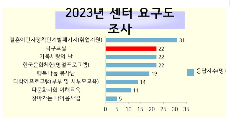 영덕군가족센터가 센터 이용자를 대상으로 진행한 2023년 센터 요구도 조사. 영덕군 내 전체 결혼이주여성 271명 중 101명이 조사에 응했고, 이 중 22명이 탁구교실 개설을 희망했다. 영덕군가족센터 제공 ※ 이미지를 누르면 크게 볼 수 있습니다.