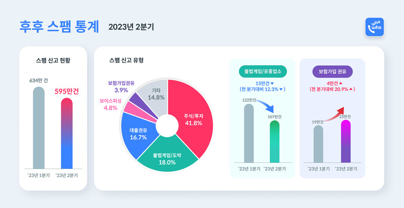 올해 2분기 전체 스팸 전화·문자 건수는 595만건으로, 1분기보다 29만건 줄어든 것으로 나타났다. 브이피 제공