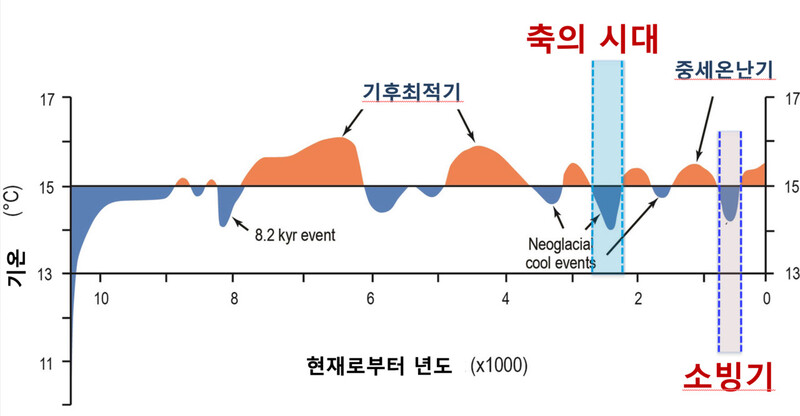 지난 1만년 동안 북반구 평균 기온의 변화. 출처 The Holocene Climates of South Africa, Fitchett, 2018