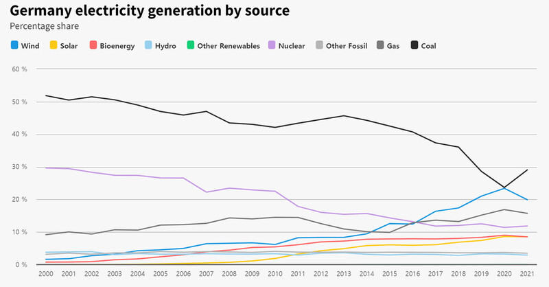 독일의 에너지원별 발전 비중. 맨 오른쪽 2021년의 경우 위에서부터 석탄 29%, 풍력 19.9%, 가스 15.7%, 원전 11.8%, 태양광 8.6%, 바이오매스 8.5%, 석유등기타화석연료 3.5%, 수력 2.9%. 출처: 영국의 글로벌 에너지 싱크탱크 ‘엠버’