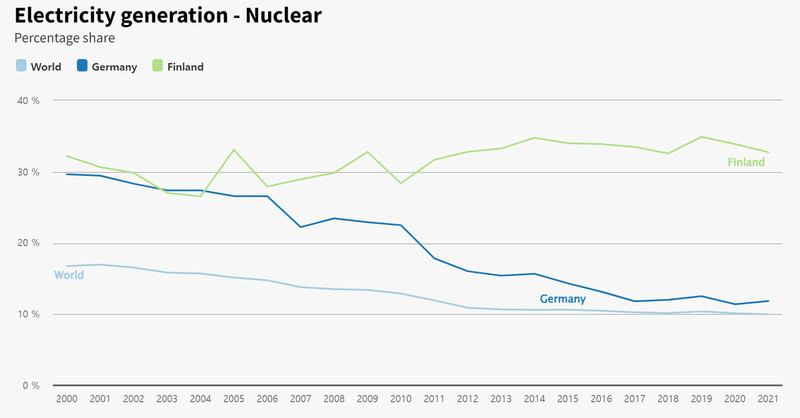 핀란드, 독일, 세계의 원자력 발전 비중. 맨 오른쪽 2021년의 경우 위에서부터 핀란드 32.8%, 독일 11.8%, 세계 10%. 세계의 원전 비중은 줄어드는 추세다. 출처: 영국 글로벌 에너지 싱크탱크 ‘엠버’