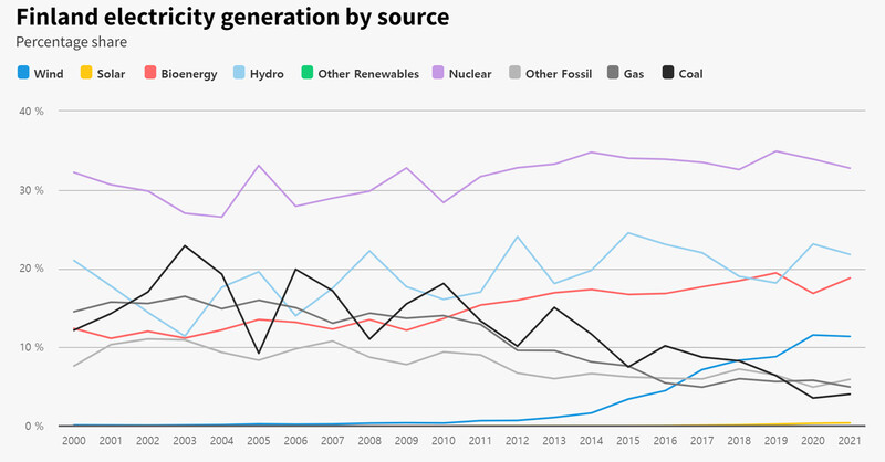 핀란드의 에너지원별 발전 비중. 맨 오른쪽 2021년의 경우 위에서부터 원전 32.8%, 수력 21.8%, 바이오매스 18.8%, 풍력 11.4%, 석유등기타화석연료 5.9%, 가스 5%, 석탄 4%. 출처: ‘엠버’