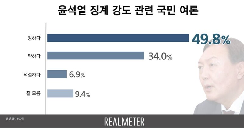 국민 절반 “윤석열 징계 강도 강하다”…문 대통령 부정평가 60% 육박