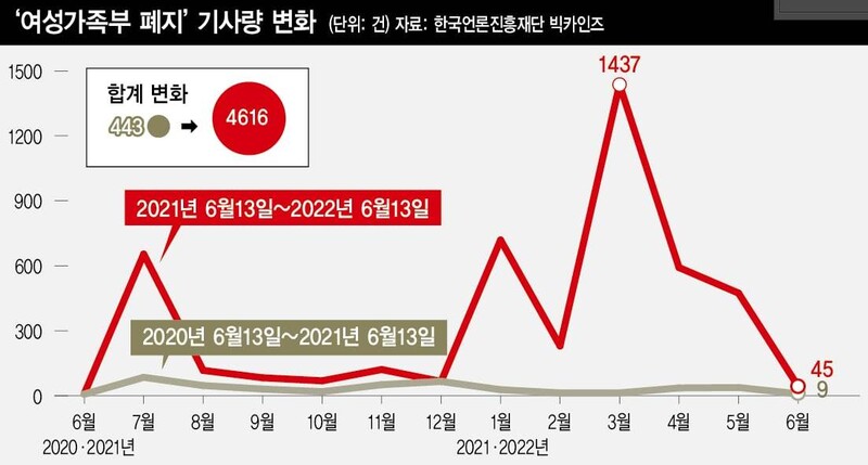 한국언론진흥재단 뉴스아카이브 ‘빅카인즈’에서 ‘여성가족부 폐지’를 키워드로 검색하면 지난 1년간(2021년 6월13일∼2022년 6월13일) 4616건의 기사가 생산됐다. 전해 같은 기간(443건)에 견줘 10배 이상의 기사량이다. 기사량이 눈에 띄게 늘었던 시기는 지난해 7월(654건), 지난 1월(719건)과 3월(1437건)이었다. 지난해 7월은 대통령 후보 경선을 앞두고 유승민 전 의원, 하태경 의원 등 국민의힘 대선주자들과 이준석 대표가 여성가족부 폐지론을 내세울 때다. 지난 1월은 윤석열 대통령(당시 국민의힘 대선후보)이 ‘여성가족부 폐지’ 7자 공약을 페이스북에 올려 시선을 끌었던 시기다. 지난 3월에는 윤 대통령이 당선되면서 여가부 폐지 공약 현실화에 대한 우려가 극에 달했던 때다. 박고은 기자 euni@hani.co.kr