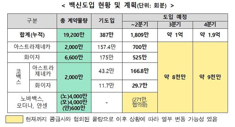 범정부 백신도입 티에프 제공. 아스트라제네카, 화이자, 노바백스, 모더나 백신은 1명이 2회 접종을 해야 하고, 얀센은 1명이 1회 접종을 한다. ※ 이미지를 누르면 크게 볼 수 있습니다.