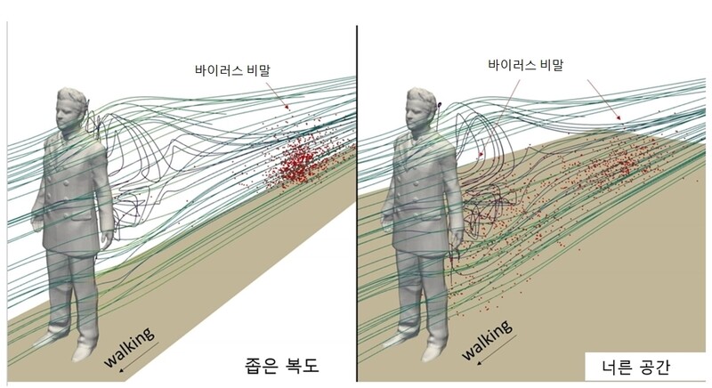 좁은 복도에선 비말이 사람으로부터 떨어져서 뭉쳐 다니며(왼쪽) 너른 공간에선 사람 등뒤에 붙어 다니면서 분산된다. 유체물리학 저널