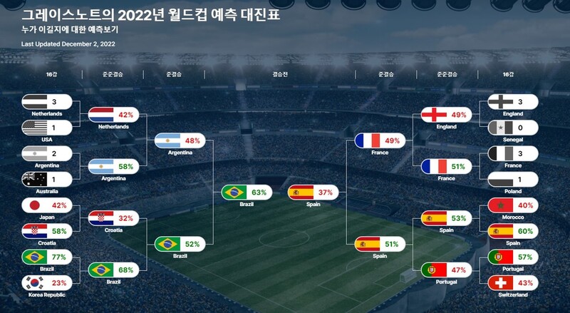 닐슨 그레이트노트 2022 카타르 월드컵 대진 예상표. 닐슨미디어코리아 제공