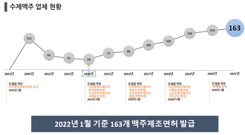 자료: 한국수제맥주협회