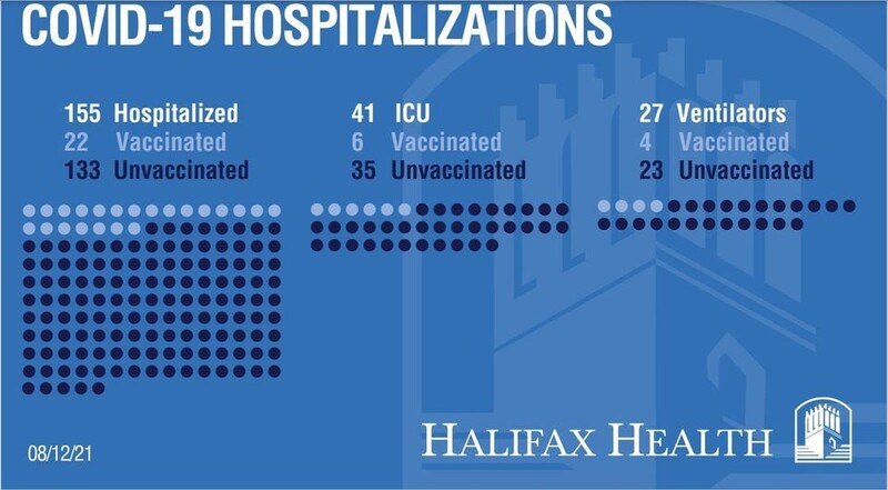 핼리팩스헬스병원의 입원 환자 현황. 밝은색이 백신 접종자, 짙은색이 미접종자.